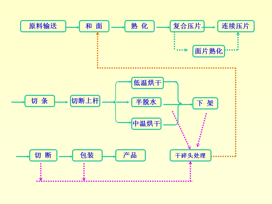 挂面、废油炸方便面项目的现状和发展趋势.ppt_第3页