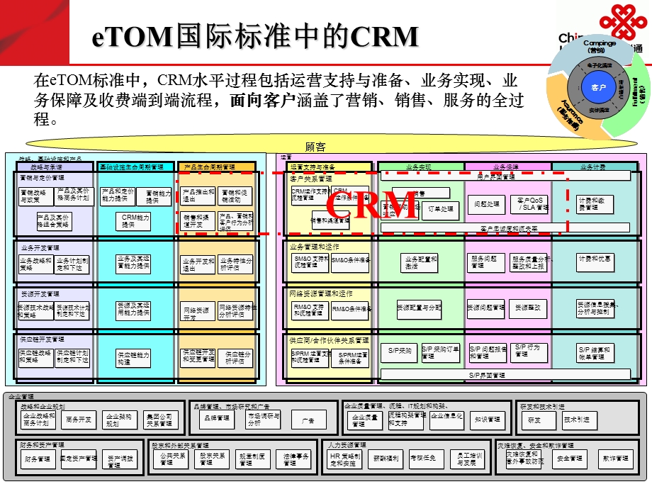 中国联通CRM系统与渠道支撑平台(1).ppt_第2页