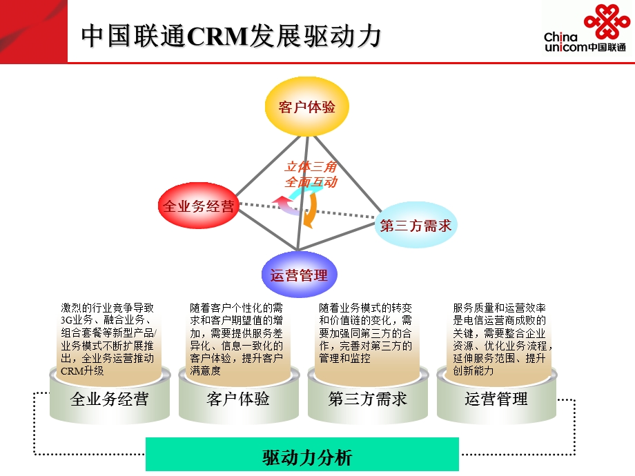 中国联通CRM系统与渠道支撑平台(1).ppt_第3页