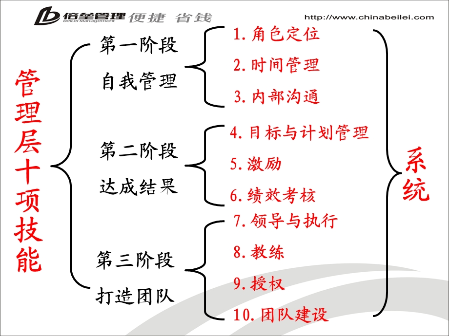 高效执行力训练.ppt_第3页