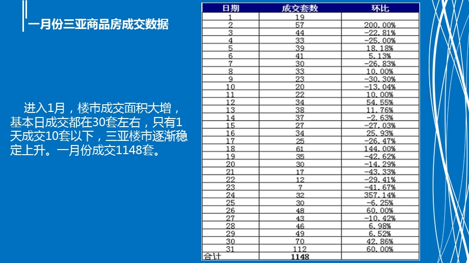 2012年三亚商品房成交数据分析(1).ppt_第3页