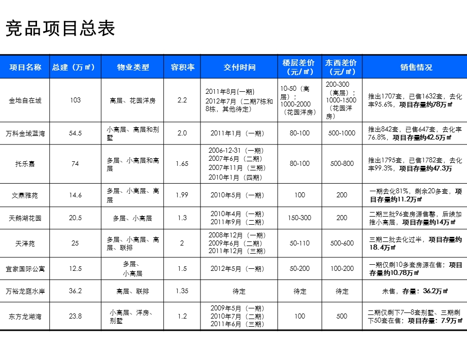 南京融侨世家竞品项目调研分析_48PPT.ppt_第2页