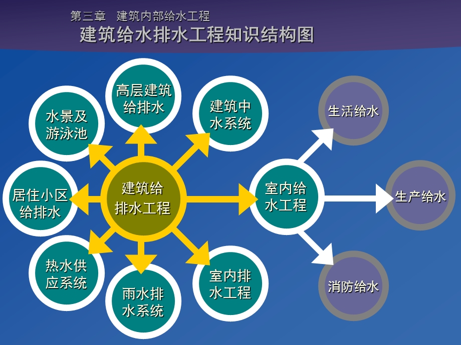 建筑设备 建筑给水系统培训(1).ppt_第3页