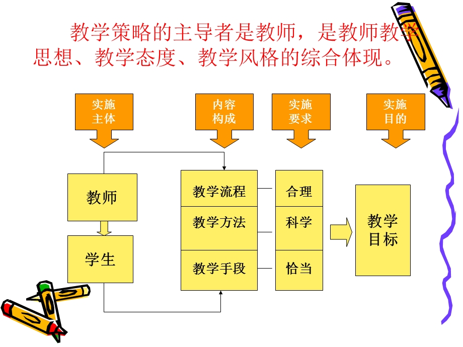 小学语文教师培训资料：《构建简约、有效的教学策略》 (1).ppt_第3页