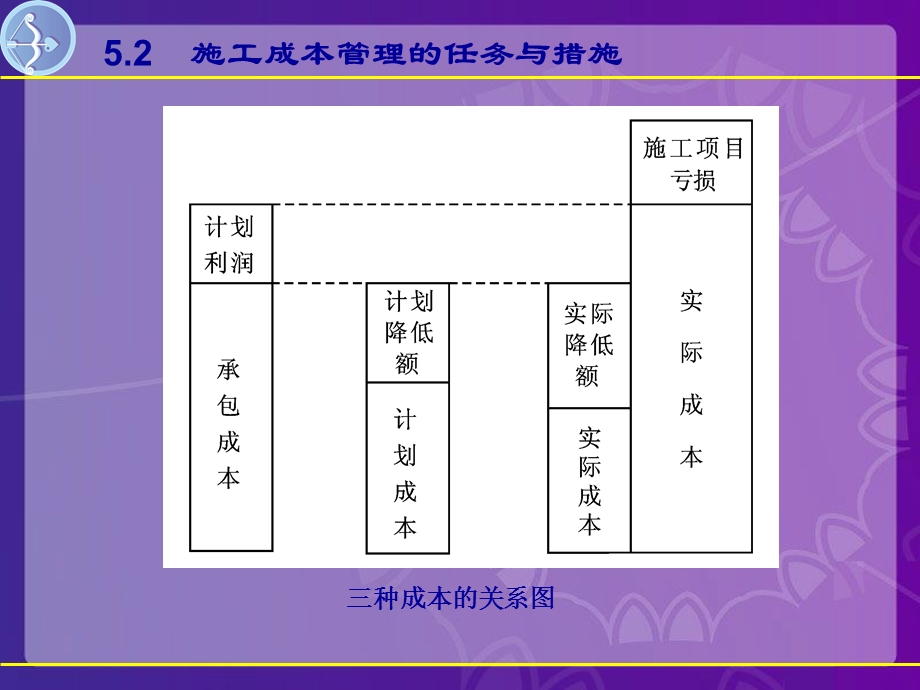 施工成本管理的任务与措施讲义(1).ppt_第3页