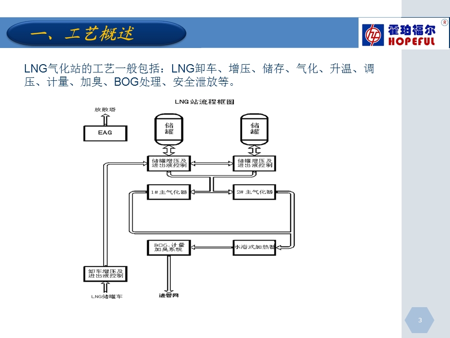 LNG气化站站控系统.ppt_第3页