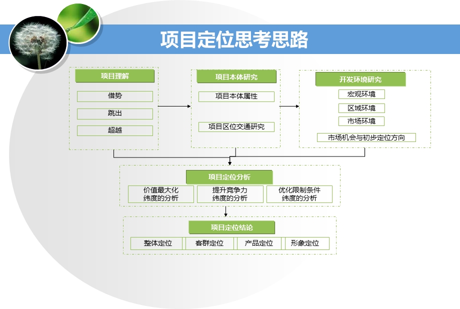 2008保利地产武清楼盘整合营销企划案(高端策划精品).ppt_第3页