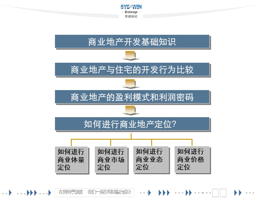 思源经纪-商业地产开发基础知识与策划定位实操-51PPT(1).ppt_第2页