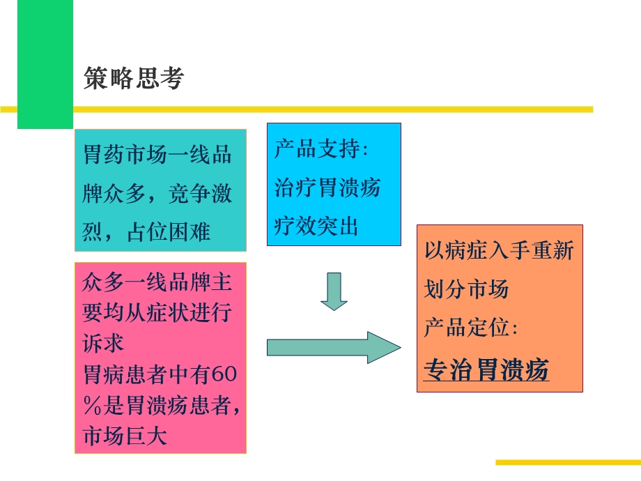 健胃愈疡片上市宣传推广 (NXPowerLite)(2).ppt_第2页