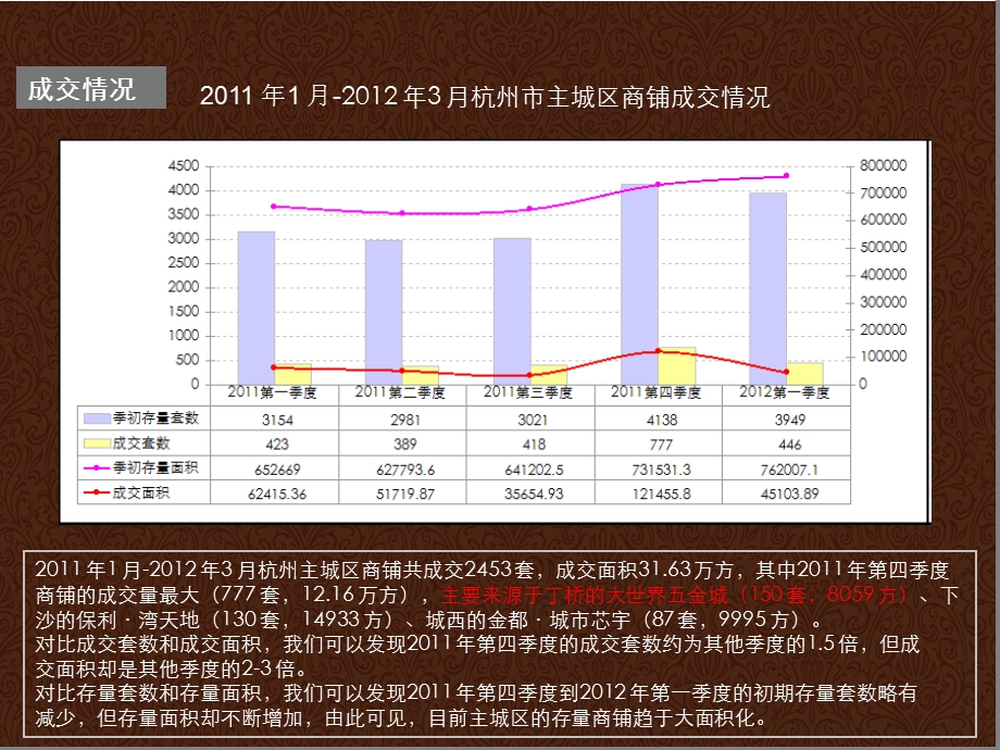 杭州商业市场分析.ppt_第2页
