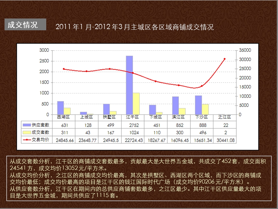 杭州商业市场分析.ppt_第3页
