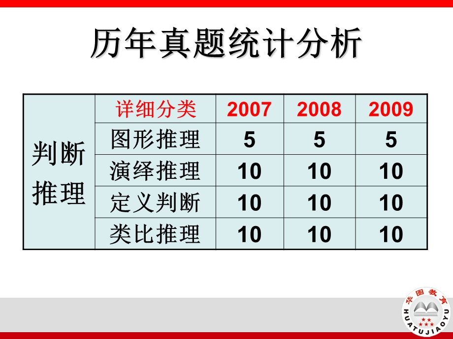 国考华图强化班行测讲义(1).ppt_第3页