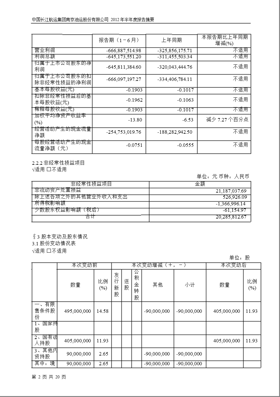 600087_ _ST长油半年报摘要.ppt_第2页