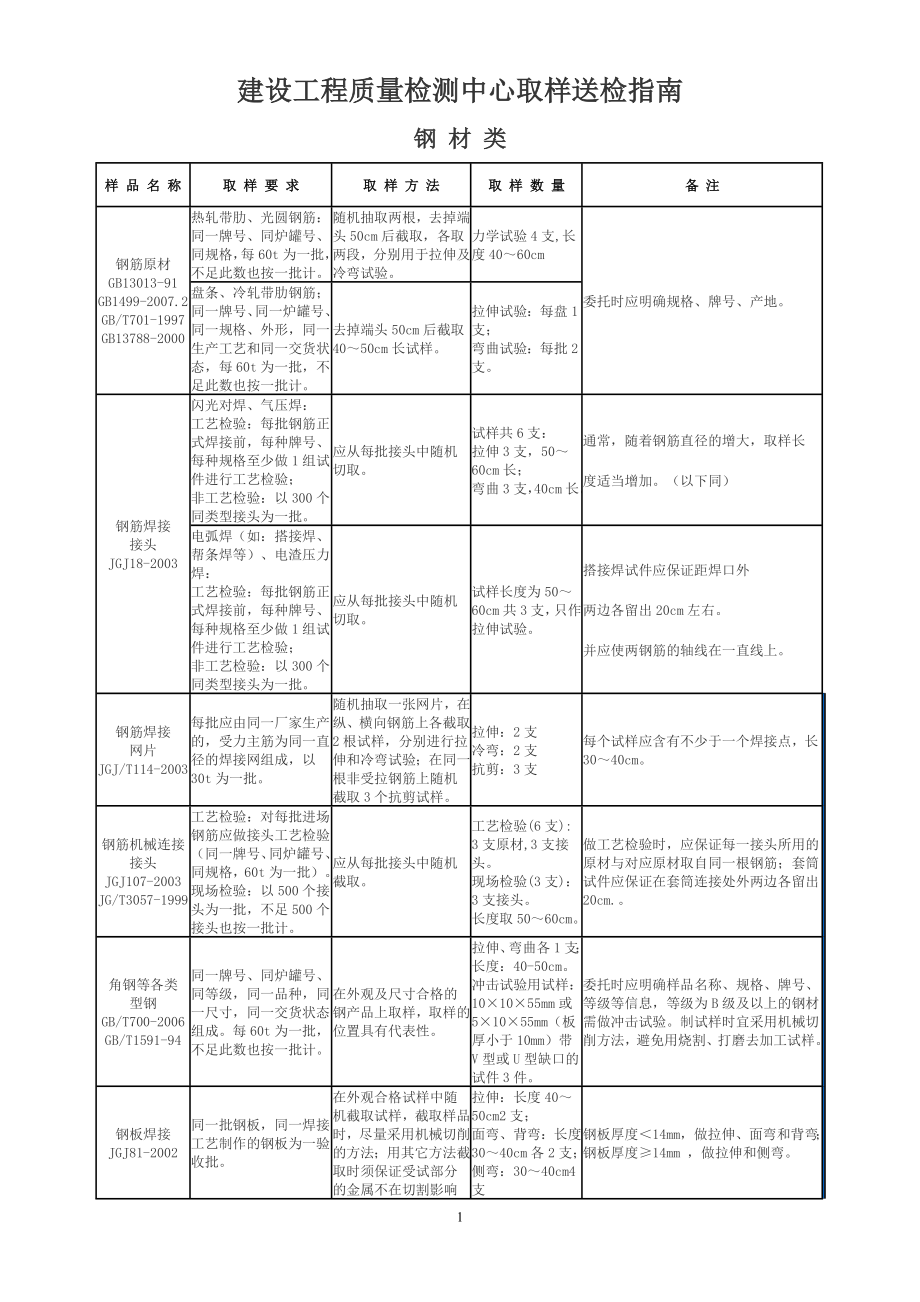石家庄市建筑工程取样送检指南(新版)(DOC35页).doc_第1页