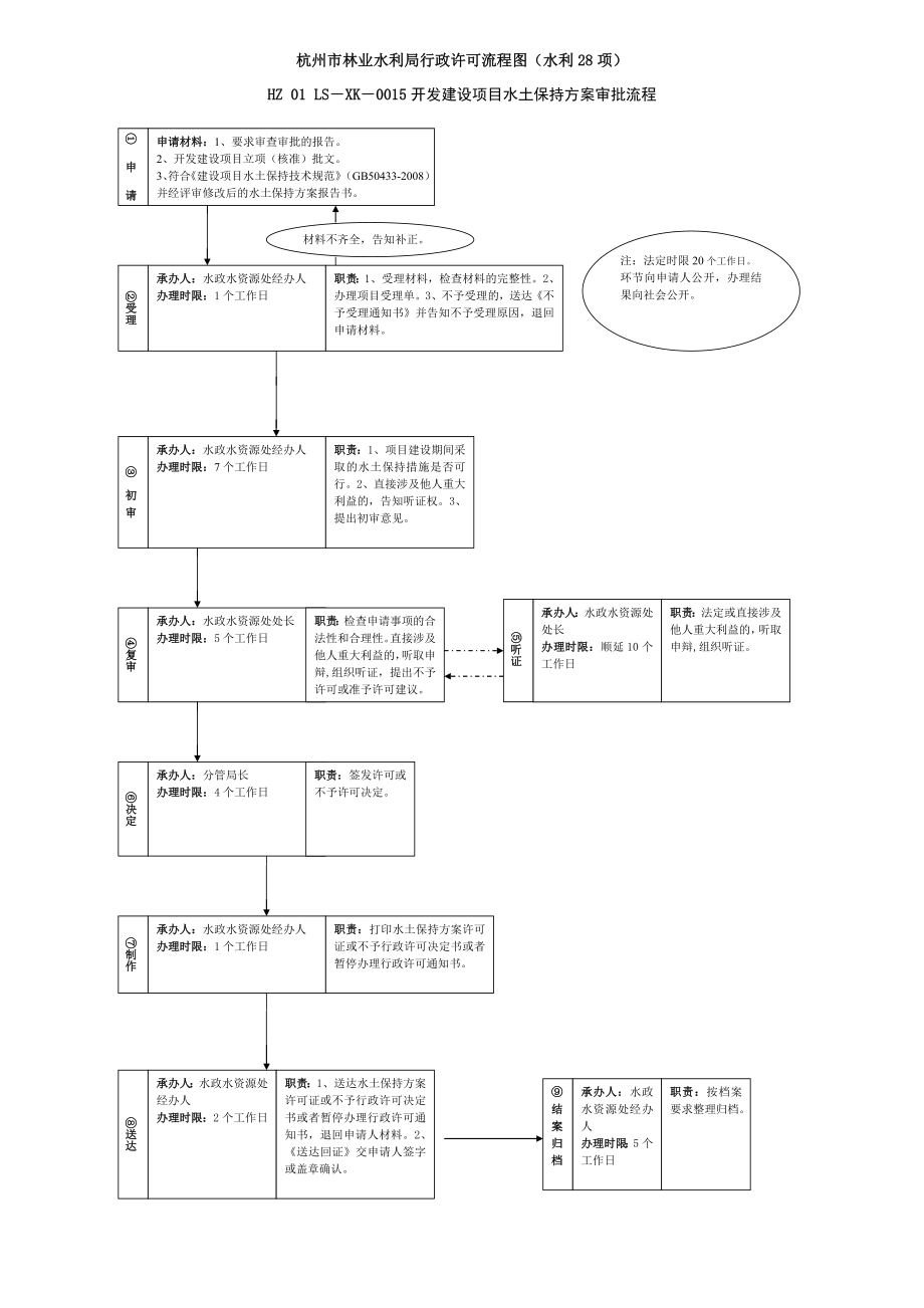 杭州市林业水利局行政许可流程图(水利28项).docx_第1页