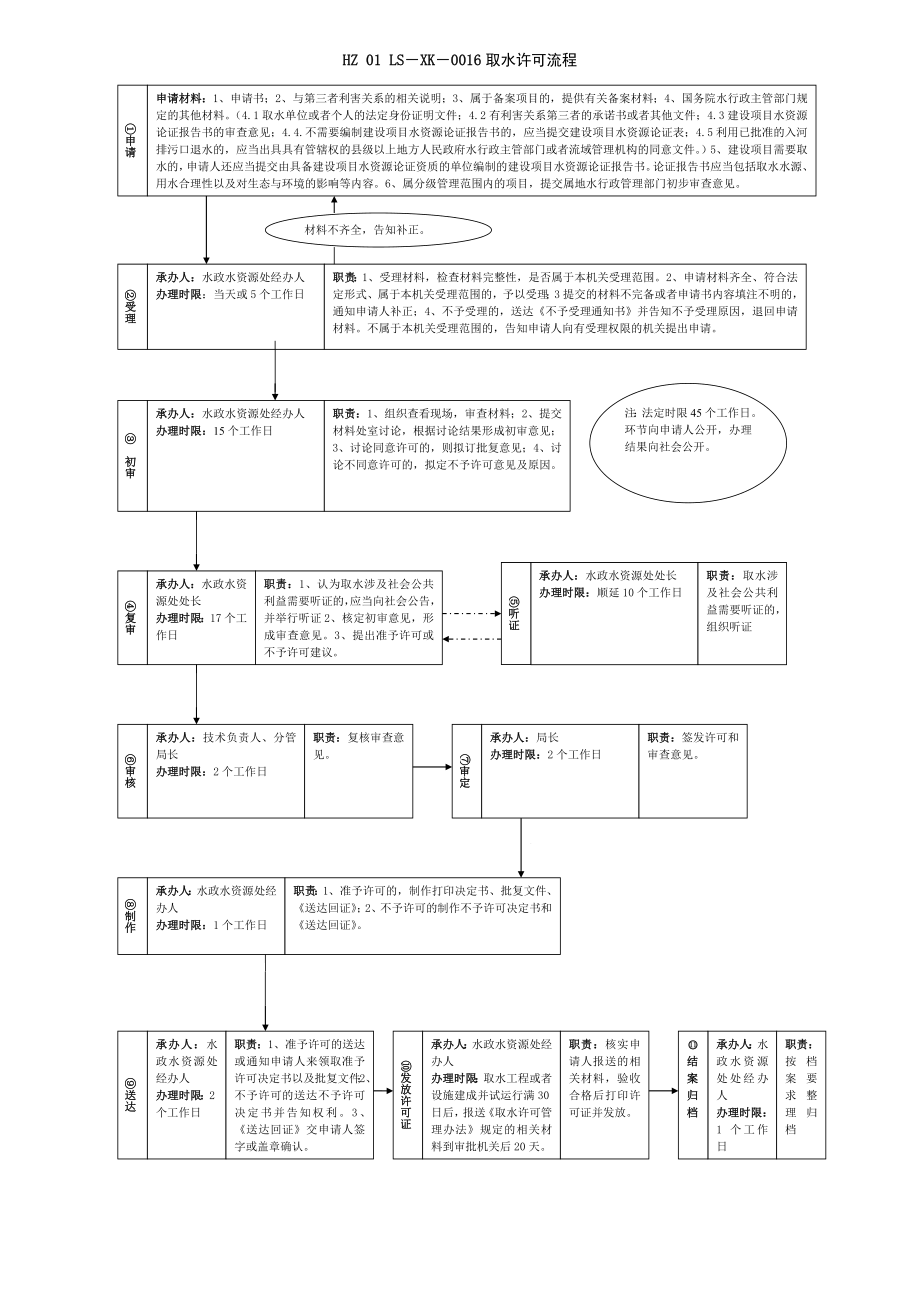 杭州市林业水利局行政许可流程图(水利28项).docx_第2页