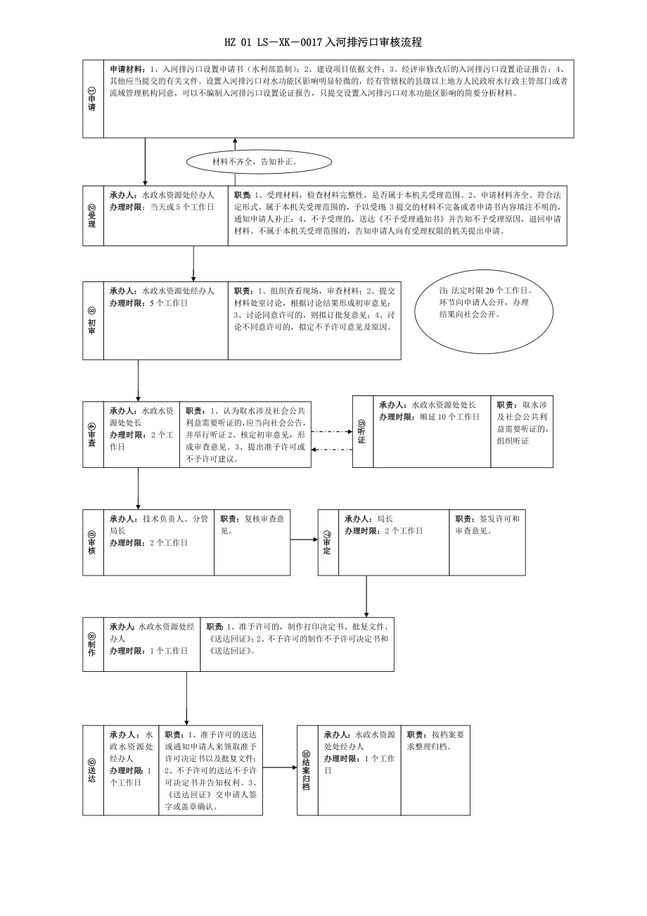 杭州市林业水利局行政许可流程图(水利28项).docx_第3页