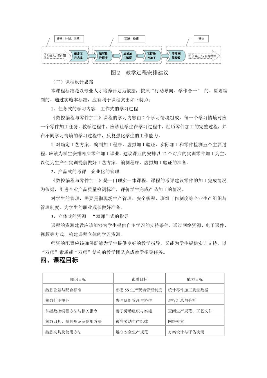 《数控编程与零件加工》课程标准.docx_第3页