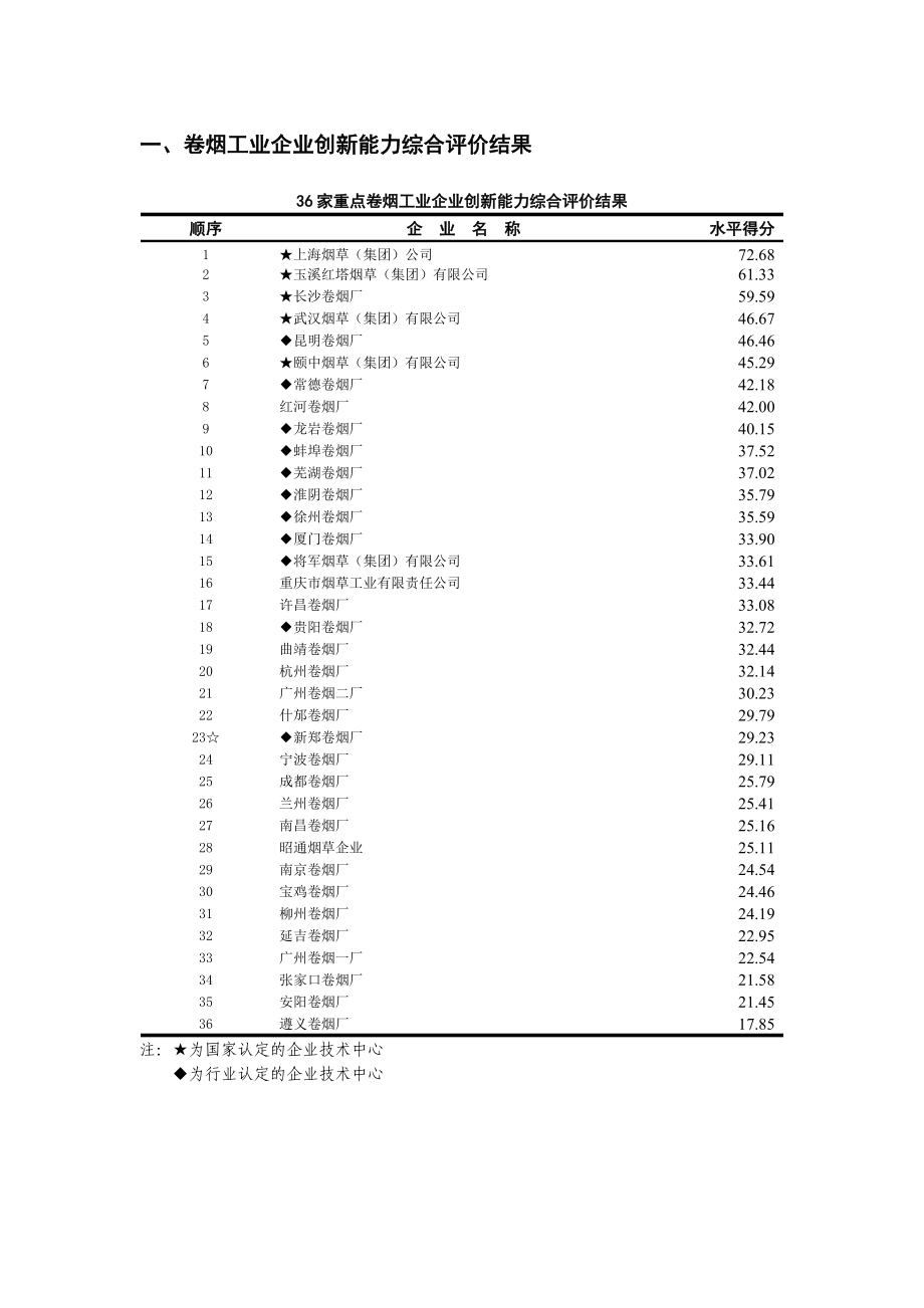 卷烟企业技术创新能力评价与分析.docx_第2页