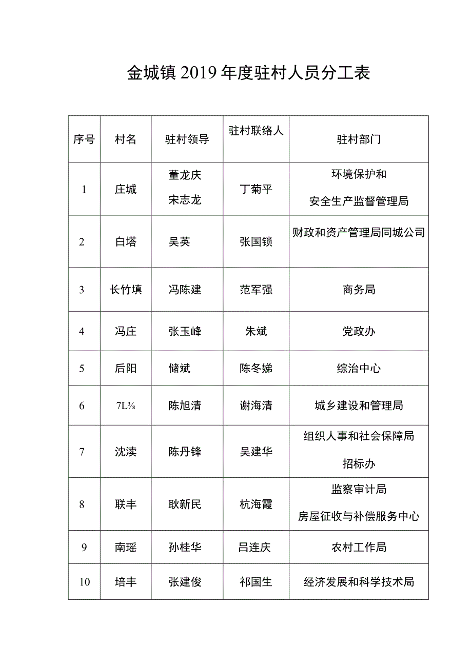 金城镇2019年度驻村人员分工表.docx_第1页