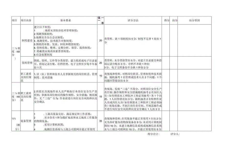 煤矿地质灾害防治与测量技术管理标准化评分表.docx_第2页