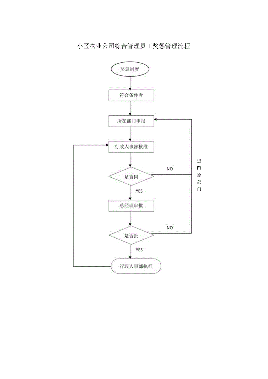 小区物业公司综合管理员工奖惩管理流程.docx_第1页