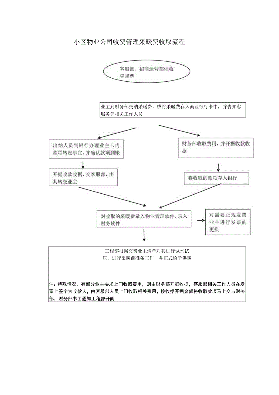 小区物业公司收费管理采暖费收取流程.docx_第1页