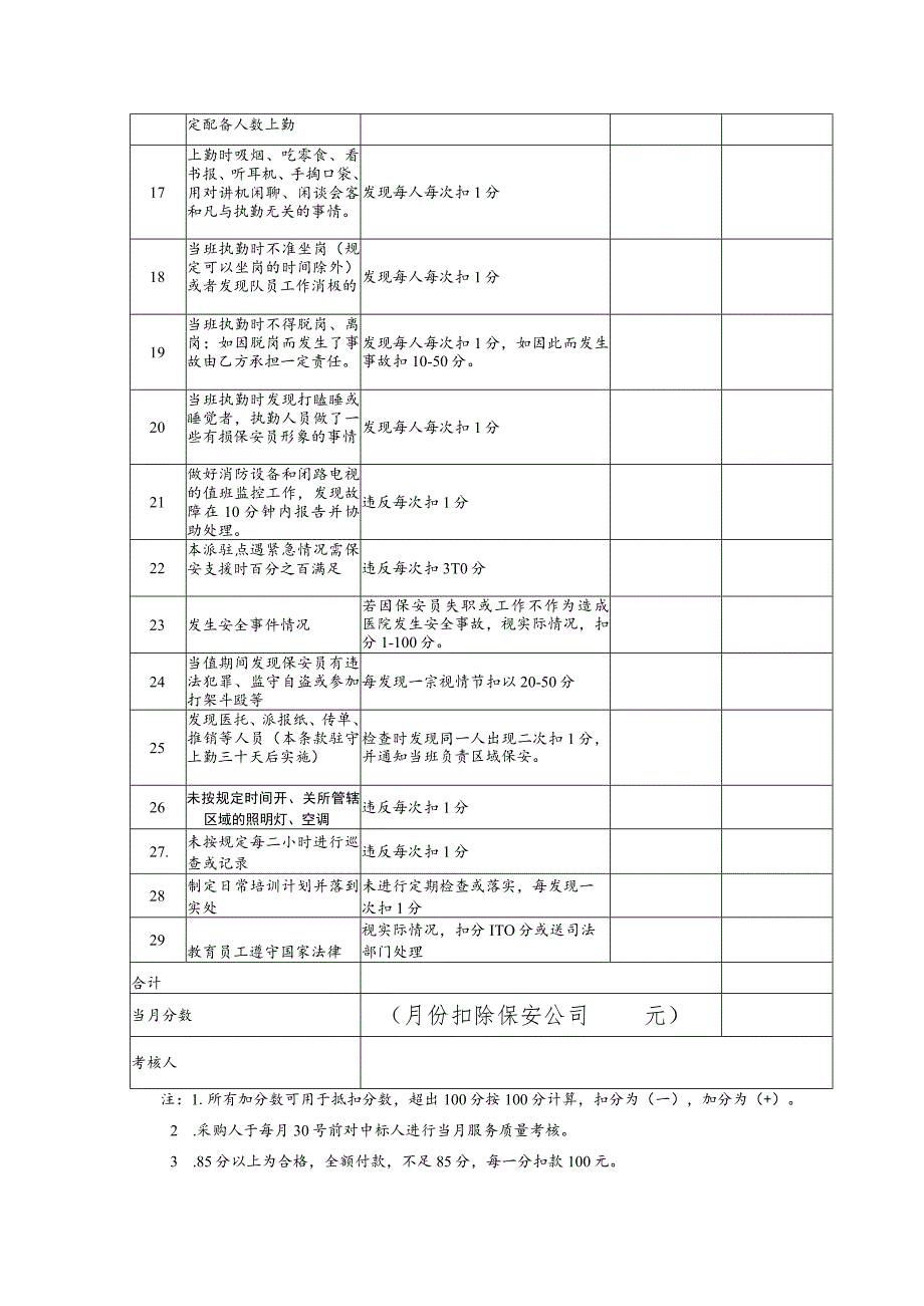 阳西总医院保安服务质量考核表.docx_第2页