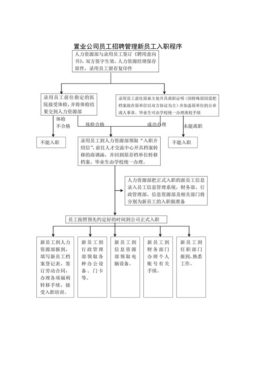 置业公司员工招聘管理新员工入职程序.docx_第1页