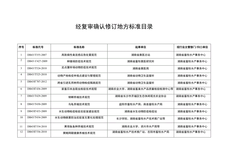 经复审确认修订地方标准目录.docx_第1页