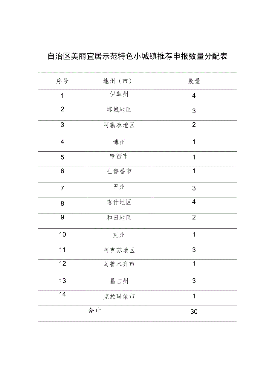 自治区美丽宜居示范特色小城镇推荐申报数量分配表.docx_第1页