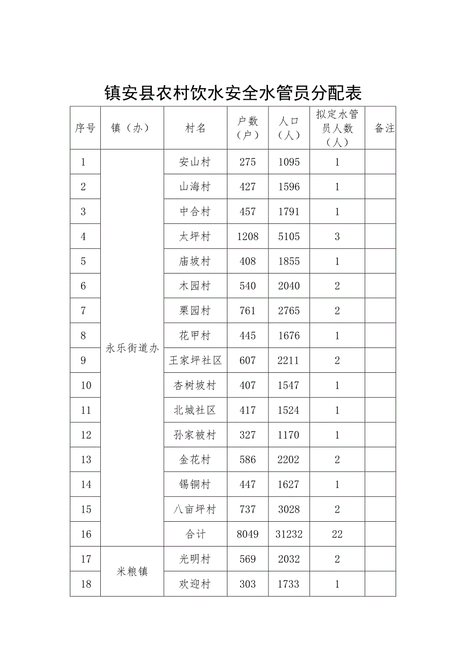 镇安县农村饮水安全水管员分配表.docx_第1页