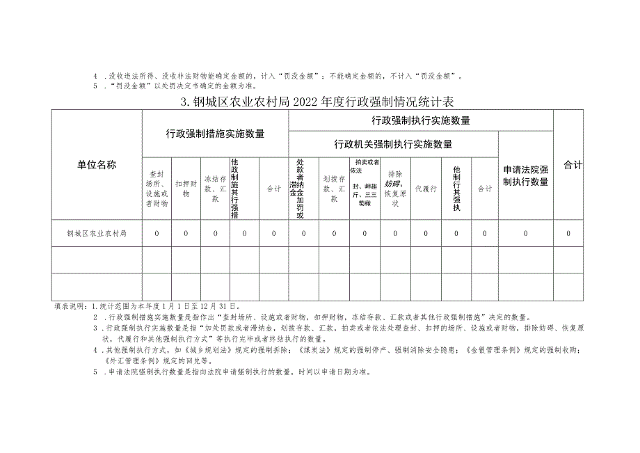 钢城区农业农村局2022年度行政执法数据统计表.docx_第3页