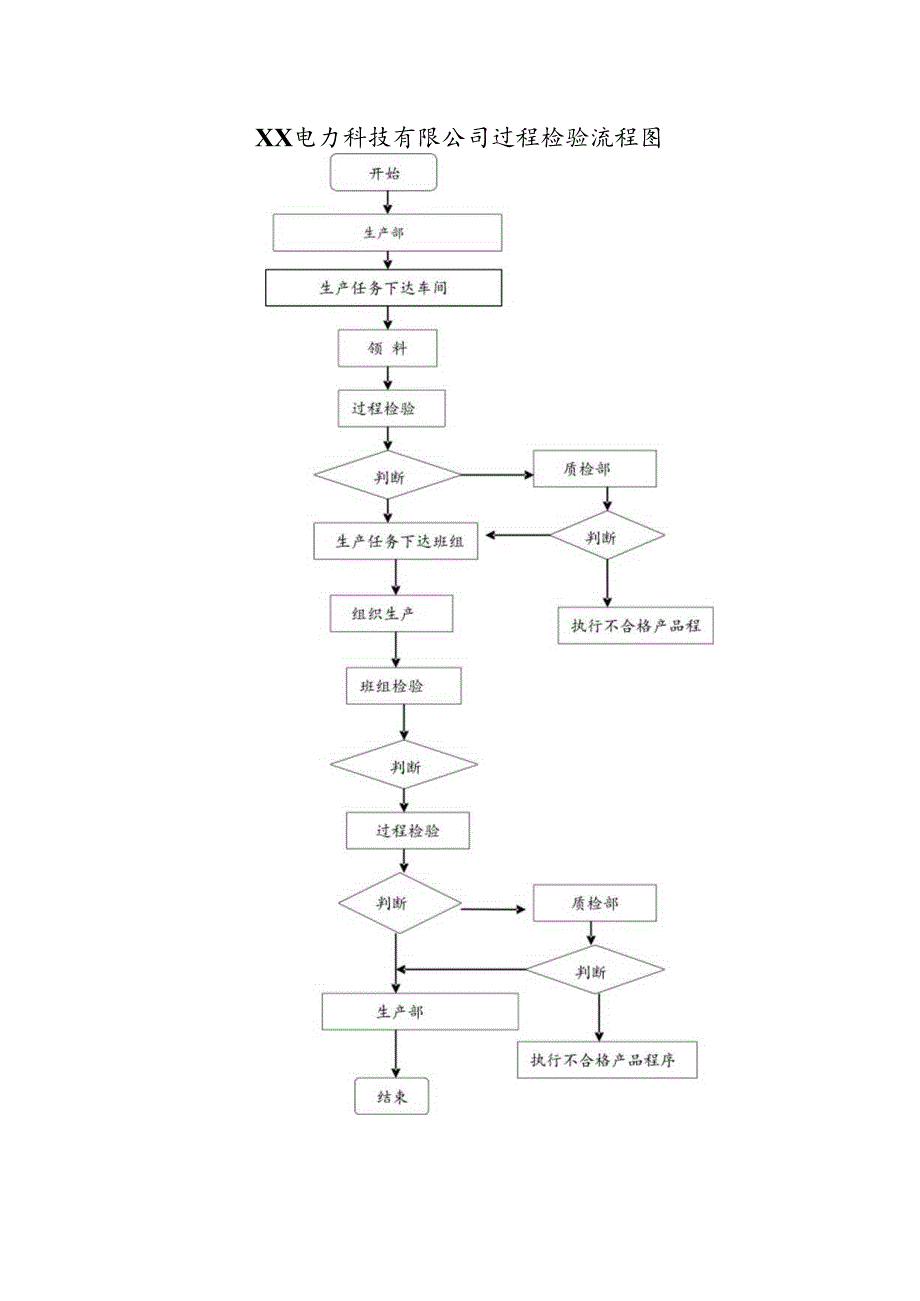 XX电力科技有限公司过程检验流程图(2023年).docx_第1页