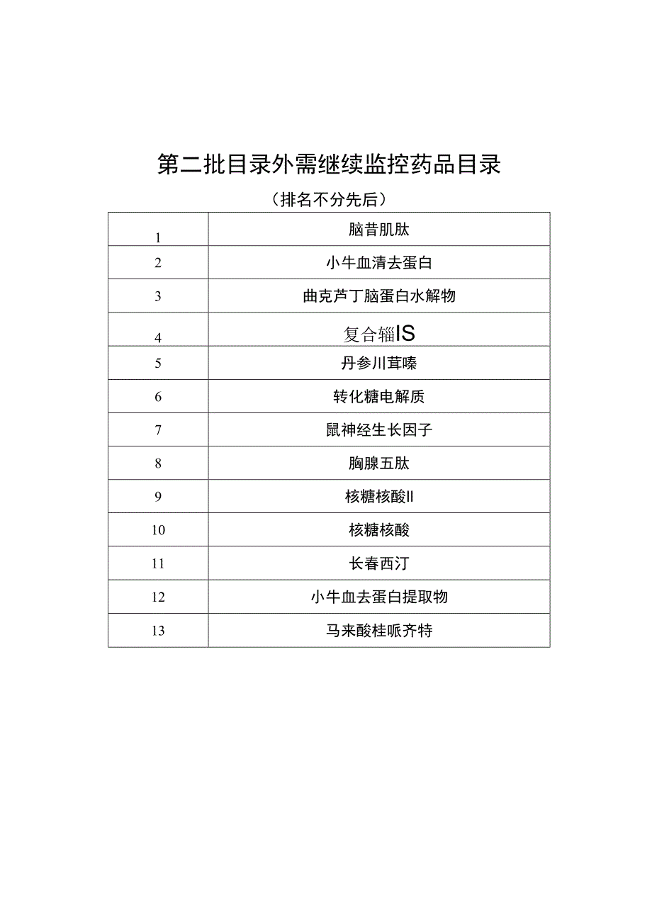 第二批目录外需继续监控药品目录排名不分先后.docx_第1页