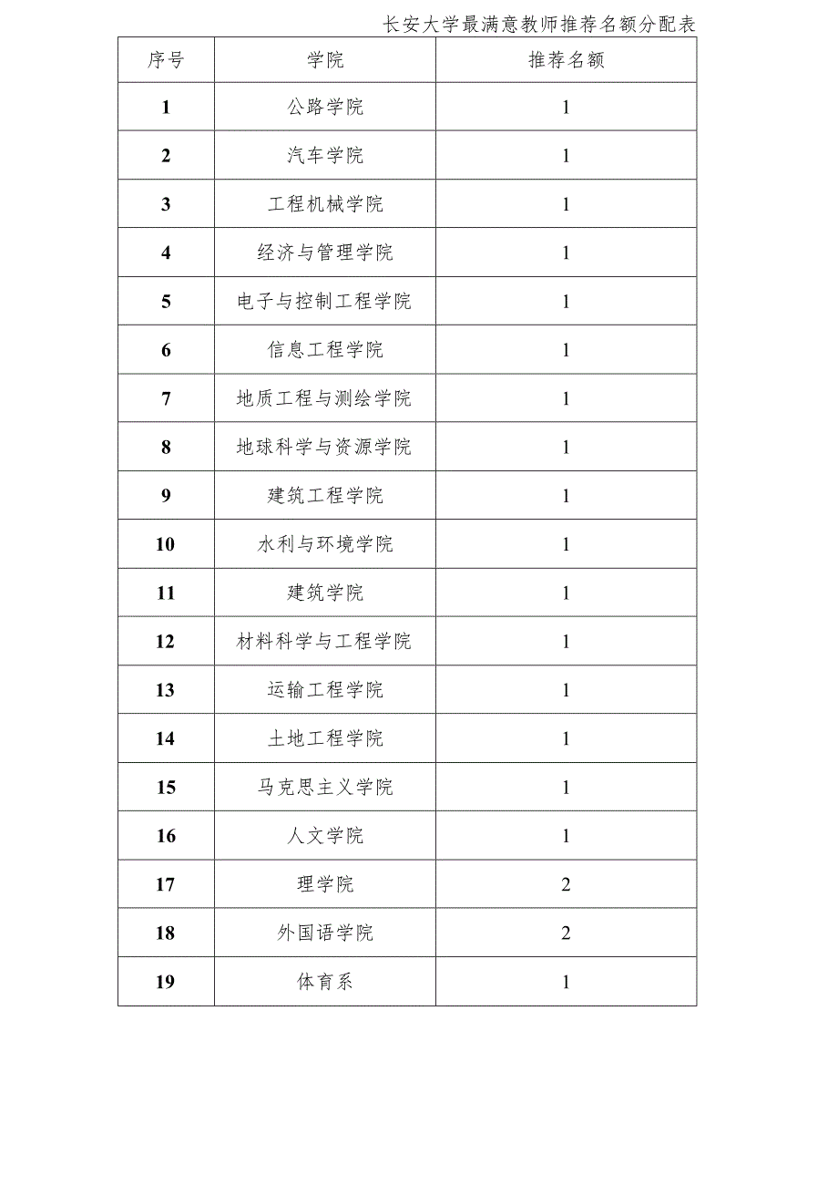 长安大学最满意教师推荐名额分配表.docx_第1页