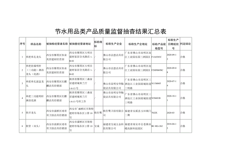 节水用品类产品质量监督抽查结果汇总表.docx_第1页