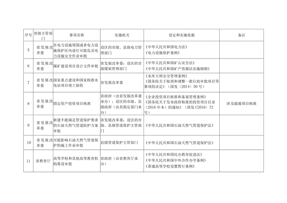 湖南省行政许可事项清单2023年版.docx_第2页