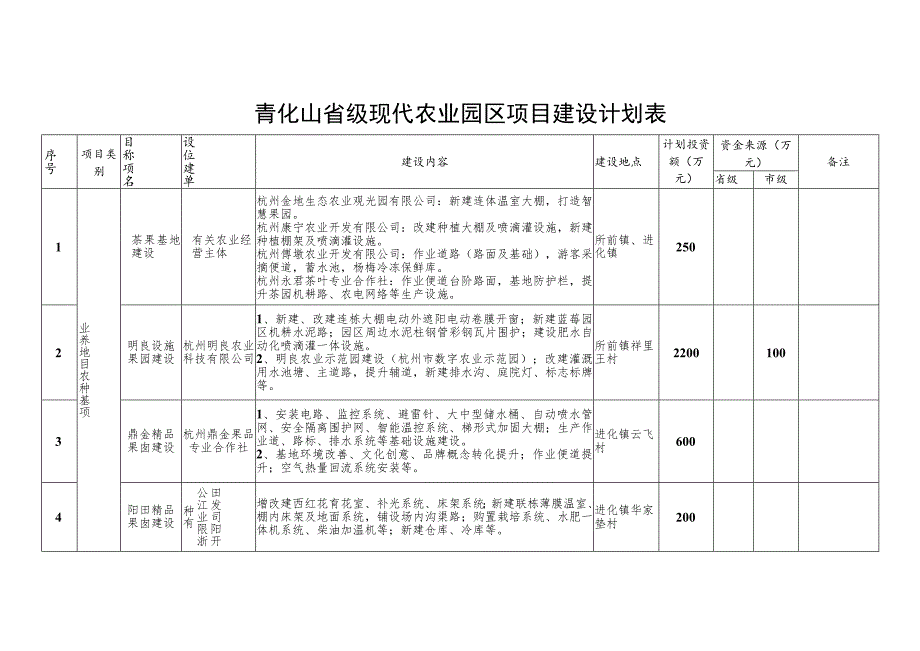 青化山省级现代农业园区项目建设计划表.docx_第1页