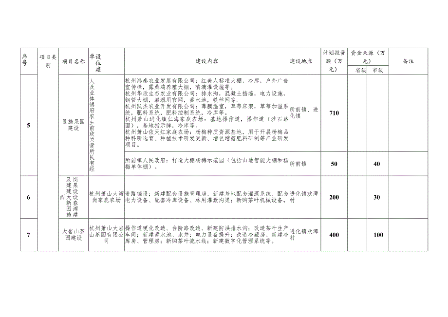 青化山省级现代农业园区项目建设计划表.docx_第2页