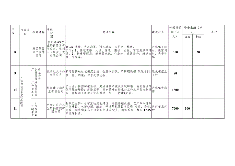 青化山省级现代农业园区项目建设计划表.docx_第3页