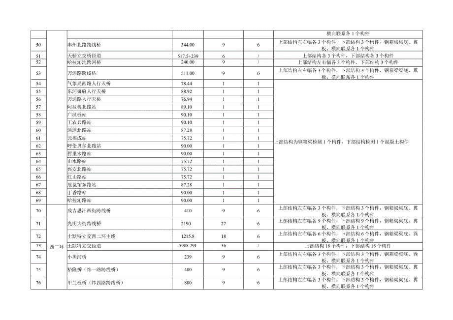第三包检测数量统计二环内桥梁材质检测测区、测点数量统计表.docx_第3页