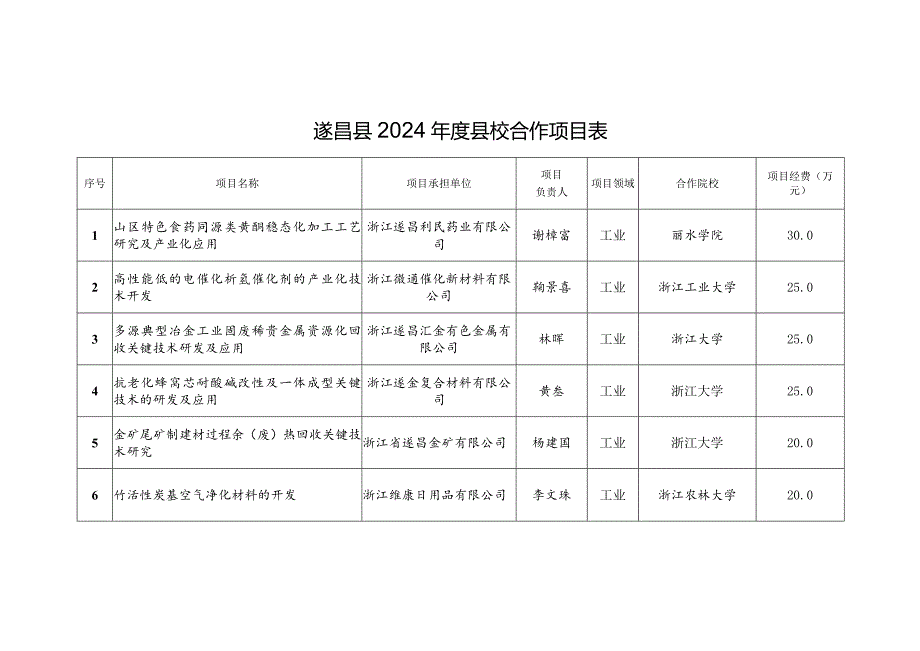 遂昌县2024年度县校合作项目表.docx_第1页