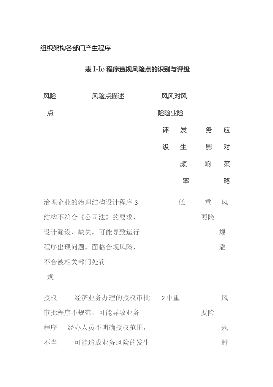 组织架构 各部门产生程序.docx_第1页