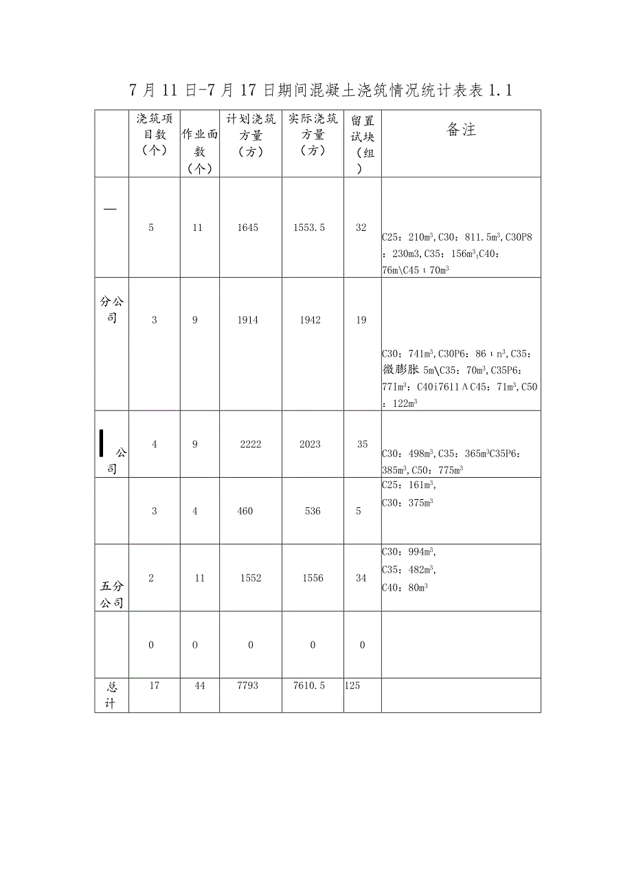 公司加强混凝土施工质量管控工作简报 （第十二期）.docx_第2页