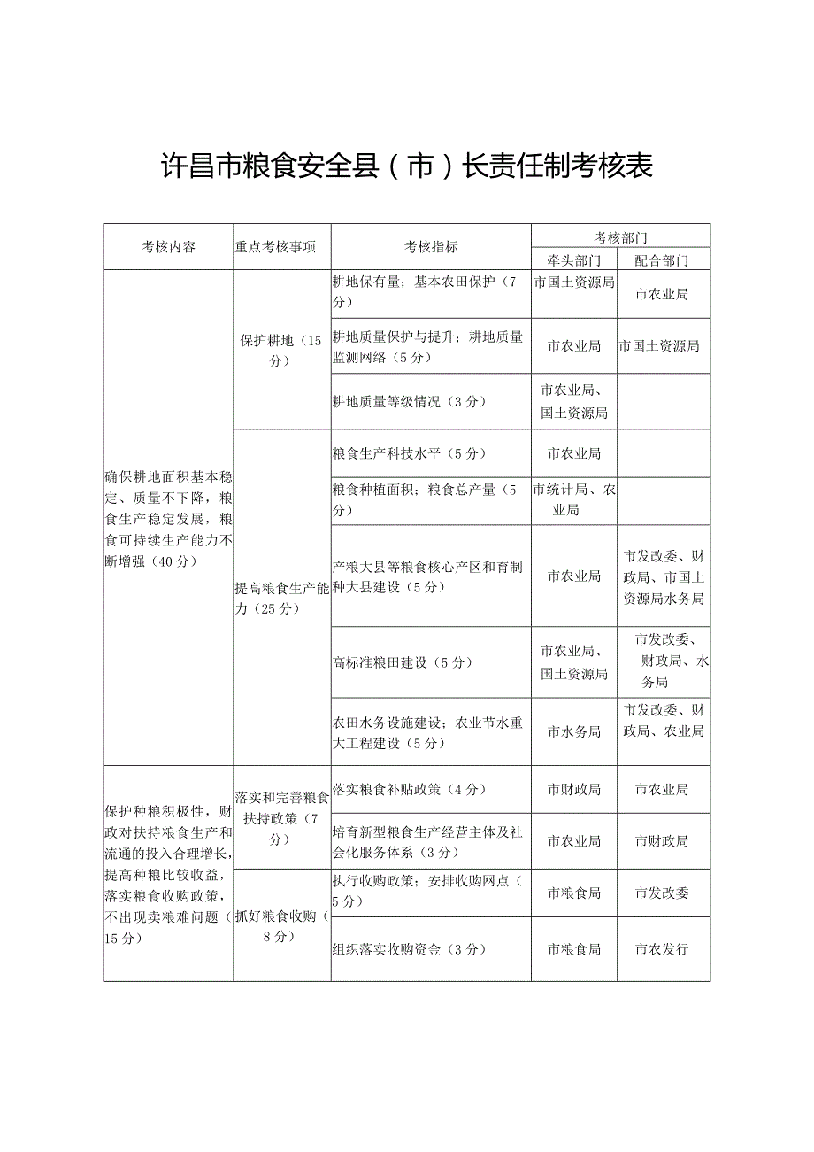 许昌市粮食安全县市长责任制考核表.docx_第1页