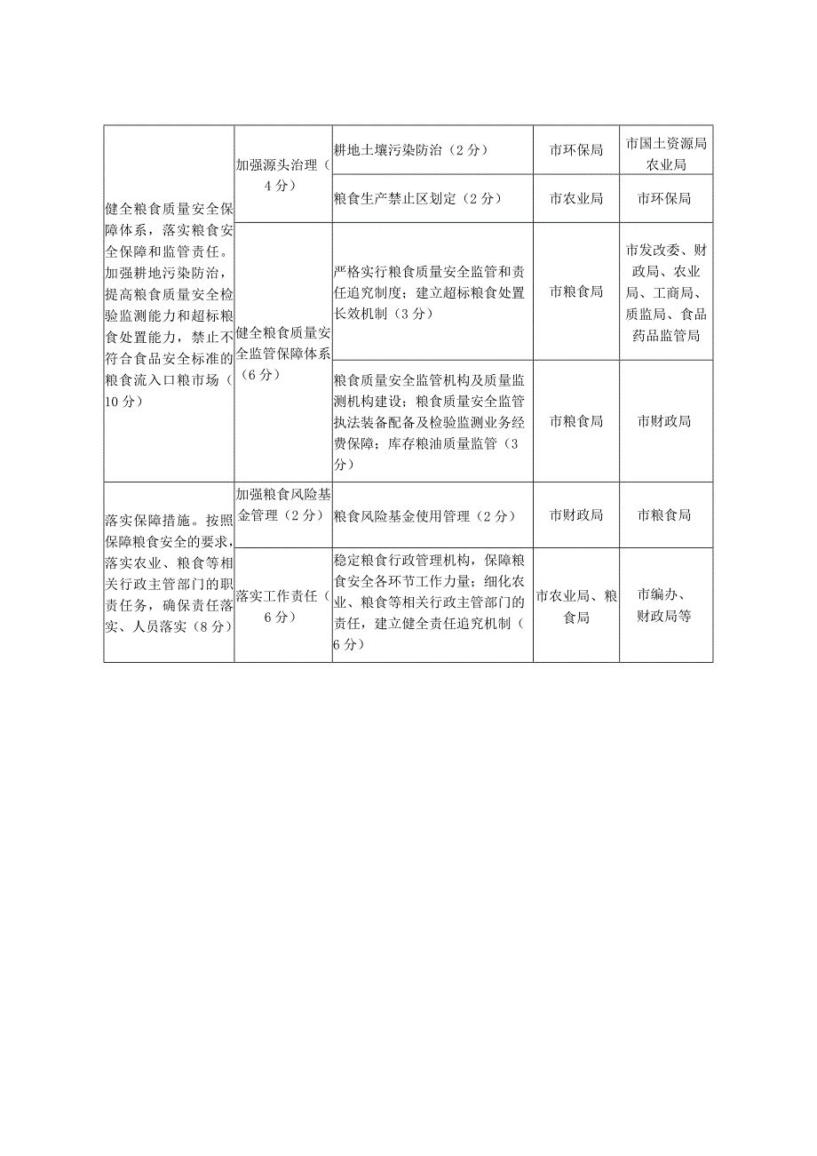 许昌市粮食安全县市长责任制考核表.docx_第3页