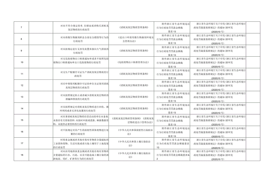 金华市生态环境局行政处罚事项裁量基准.docx_第2页