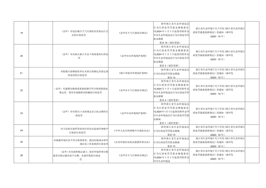 金华市生态环境局行政处罚事项裁量基准.docx_第3页