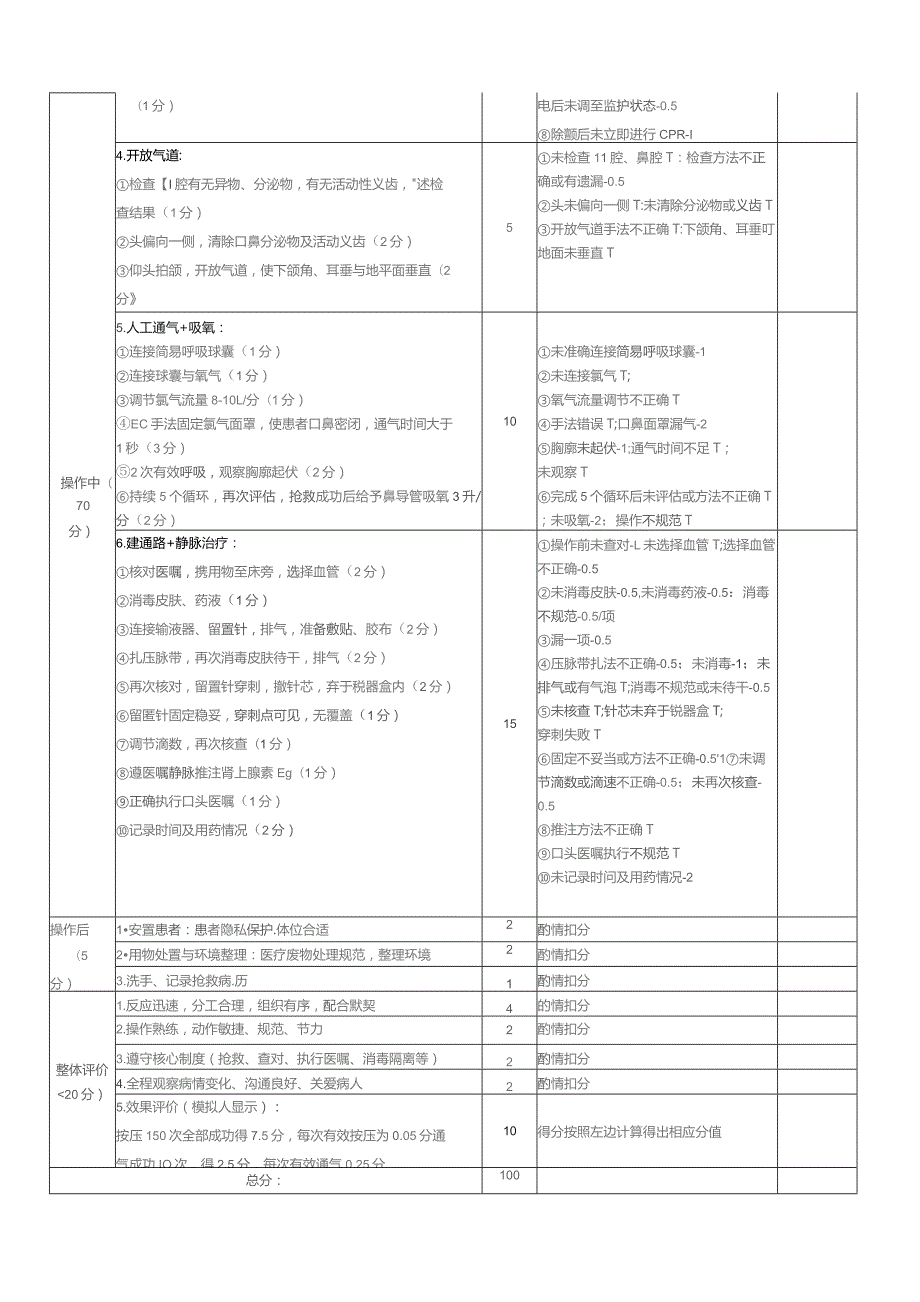 心肺复苏团队操作和评分标准--修.docx_第2页